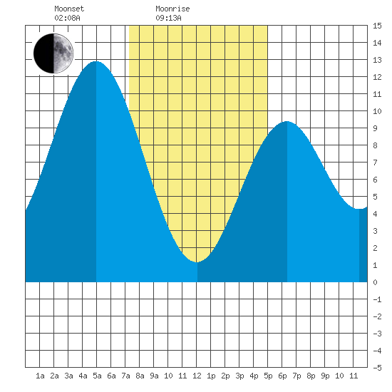 Port Protection tide chart for Friday, February 16, 2024