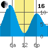 Port Protection tide chart for Friday, February 16, 2024