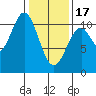 Port Protection tide chart for Saturday, February 17, 2024