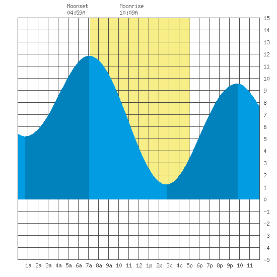 Port Protection tide chart for Sunday, February 18, 2024