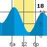 Port Protection tide chart for Sunday, February 18, 2024