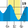 Port Protection tide chart for Monday, February 19, 2024