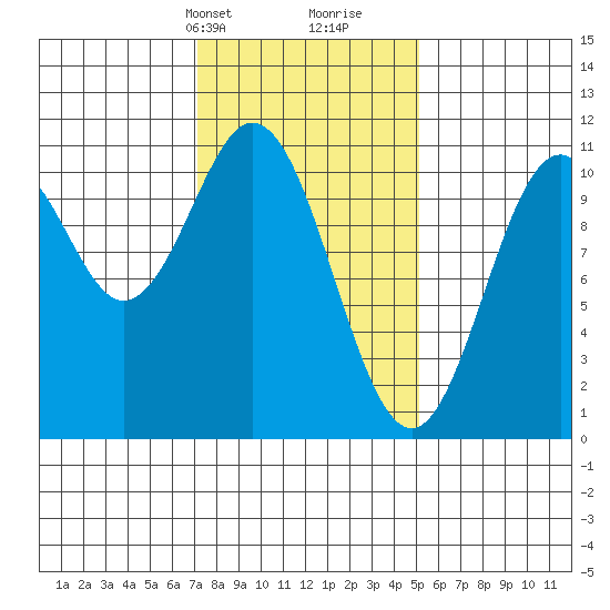 Port Protection tide chart for Tuesday, February 20, 2024