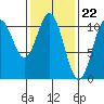 Port Protection tide chart for Thursday, February 22, 2024
