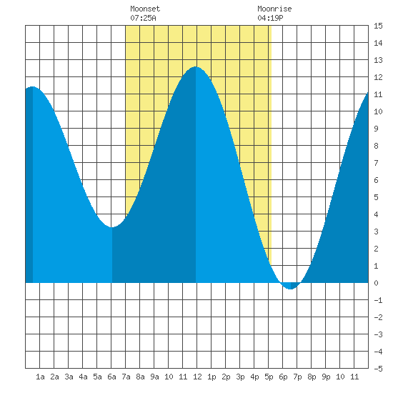 Port Protection tide chart for Friday, February 23, 2024