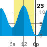 Port Protection tide chart for Friday, February 23, 2024