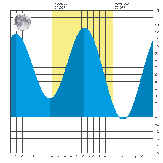 Port Protection tide chart for Saturday, February 24, 2024