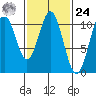 Port Protection tide chart for Saturday, February 24, 2024