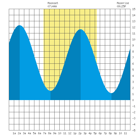 Port Protection tide chart for Tuesday, February 27, 2024