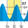 Port Protection tide chart for Tuesday, February 27, 2024