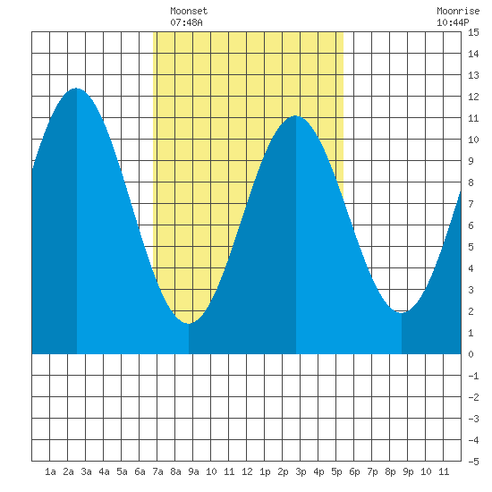 Port Protection tide chart for Wednesday, February 28, 2024