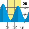 Port Protection tide chart for Wednesday, February 28, 2024