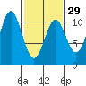 Port Protection tide chart for Thursday, February 29, 2024