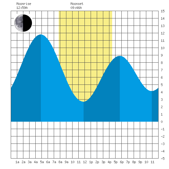 Port Protection tide chart for Friday, February 2, 2024