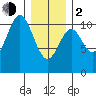 Port Protection tide chart for Friday, February 2, 2024