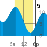 Port Protection tide chart for Monday, February 5, 2024