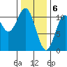 Port Protection tide chart for Tuesday, February 6, 2024