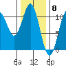 Port Protection tide chart for Thursday, February 8, 2024