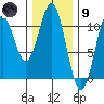 Port Protection tide chart for Friday, February 9, 2024
