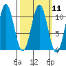 Port Protection tide chart for Monday, March 11, 2024