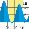 Port Protection tide chart for Wednesday, March 13, 2024