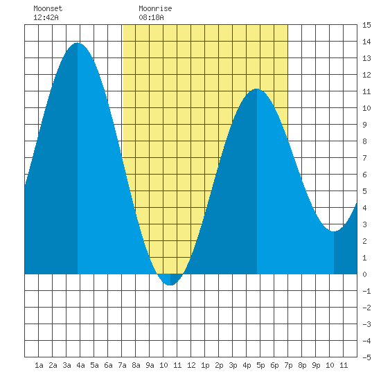 Port Protection tide chart for Thursday, March 14, 2024