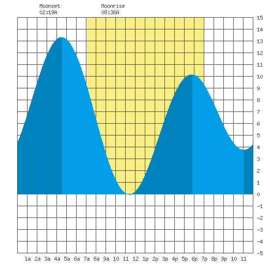 Port Protection tide chart for Friday, March 15, 2024