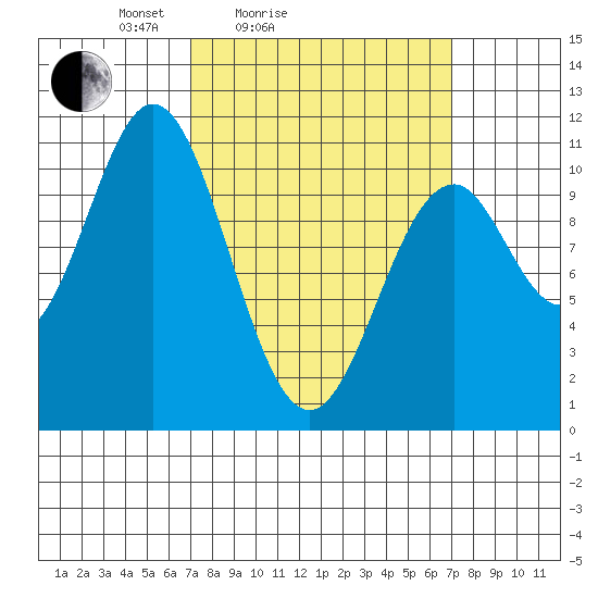 Port Protection tide chart for Saturday, March 16, 2024