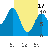 Port Protection tide chart for Sunday, March 17, 2024