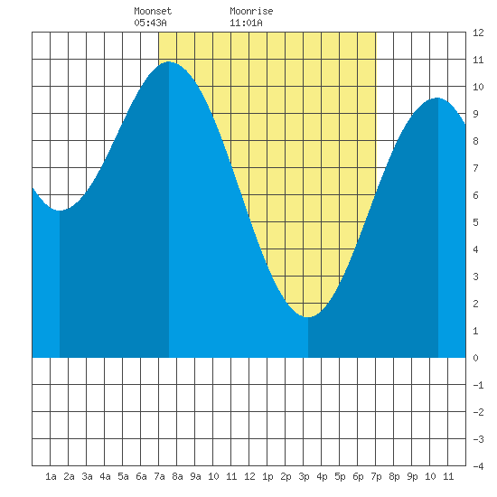 Port Protection tide chart for Monday, March 18, 2024