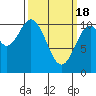 Port Protection tide chart for Monday, March 18, 2024