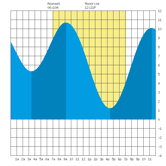 Port Protection tide chart for Tuesday, March 19, 2024