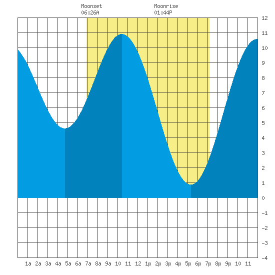 Port Protection tide chart for Wednesday, March 20, 2024