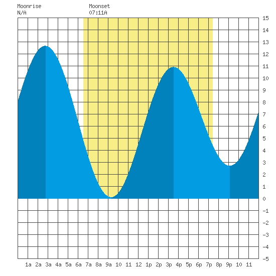 Port Protection tide chart for Thursday, March 28, 2024