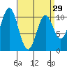 Port Protection tide chart for Friday, March 29, 2024