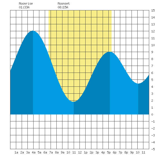 Port Protection tide chart for Saturday, March 2, 2024
