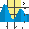 Port Protection tide chart for Saturday, March 2, 2024