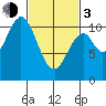 Port Protection tide chart for Sunday, March 3, 2024