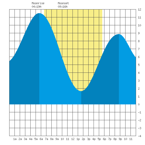 Port Protection tide chart for Monday, March 4, 2024