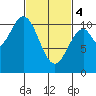 Port Protection tide chart for Monday, March 4, 2024