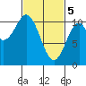 Port Protection tide chart for Tuesday, March 5, 2024