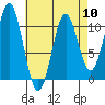 Port Protection tide chart for Wednesday, April 10, 2024