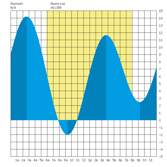 Port Protection tide chart for Thursday, April 11, 2024
