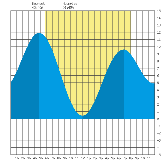 Port Protection tide chart for Sunday, April 14, 2024