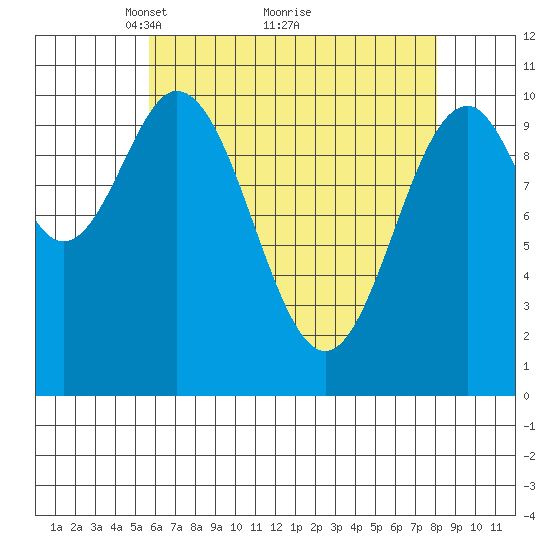 Port Protection tide chart for Tuesday, April 16, 2024