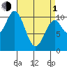 Port Protection tide chart for Monday, April 1, 2024