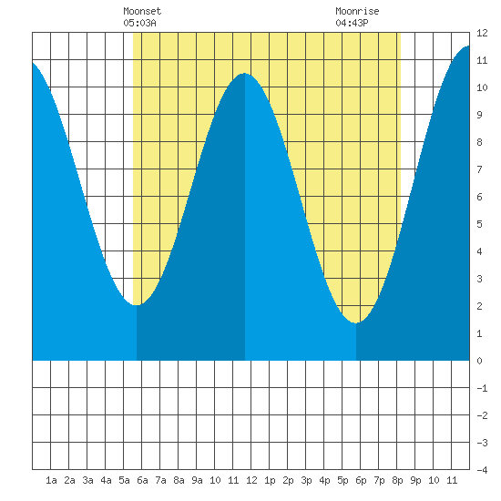 Port Protection tide chart for Saturday, April 20, 2024