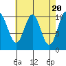 Port Protection tide chart for Saturday, April 20, 2024