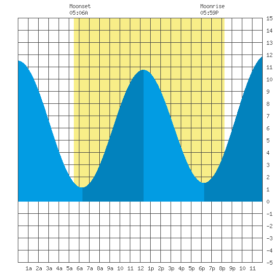 Port Protection tide chart for Sunday, April 21, 2024