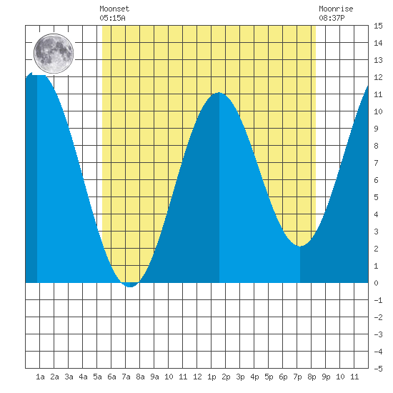Port Protection tide chart for Tuesday, April 23, 2024